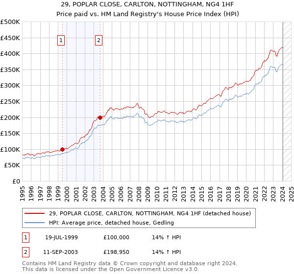 29, POPLAR CLOSE, CARLTON, NOTTINGHAM, NG4 1HF: Price paid vs HM Land Registry's House Price Index