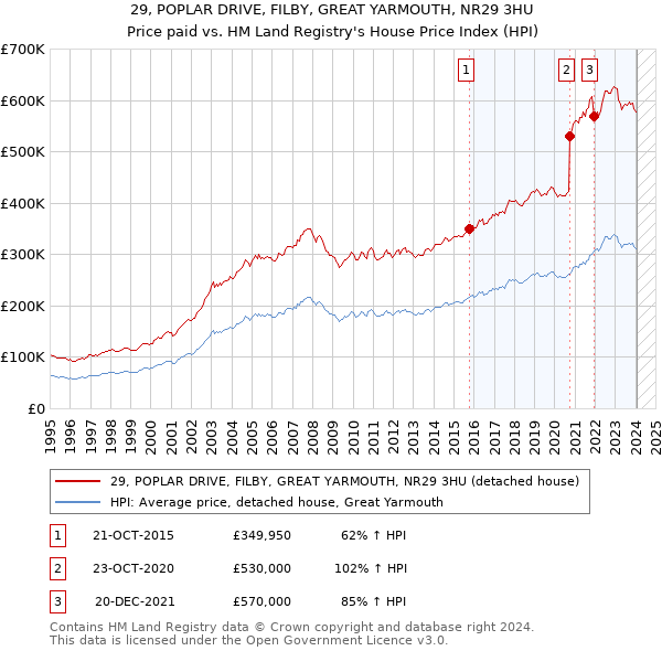 29, POPLAR DRIVE, FILBY, GREAT YARMOUTH, NR29 3HU: Price paid vs HM Land Registry's House Price Index