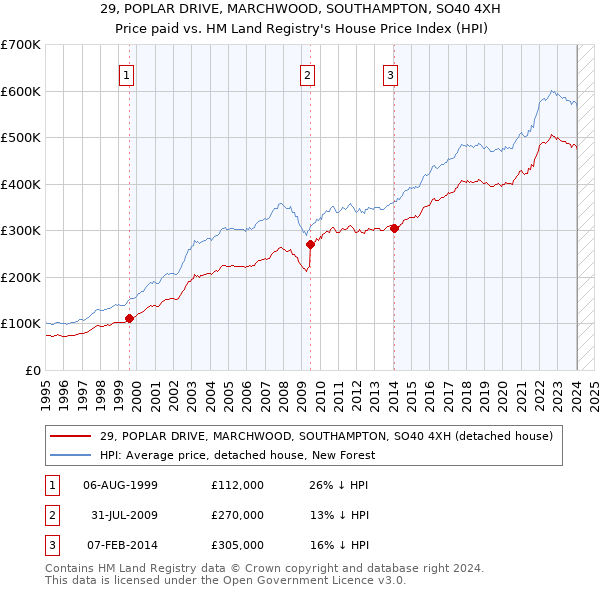 29, POPLAR DRIVE, MARCHWOOD, SOUTHAMPTON, SO40 4XH: Price paid vs HM Land Registry's House Price Index