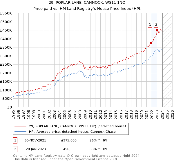 29, POPLAR LANE, CANNOCK, WS11 1NQ: Price paid vs HM Land Registry's House Price Index