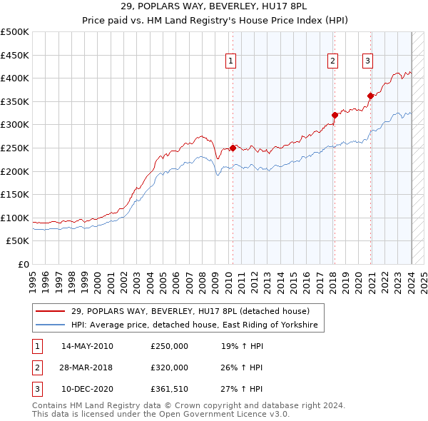 29, POPLARS WAY, BEVERLEY, HU17 8PL: Price paid vs HM Land Registry's House Price Index