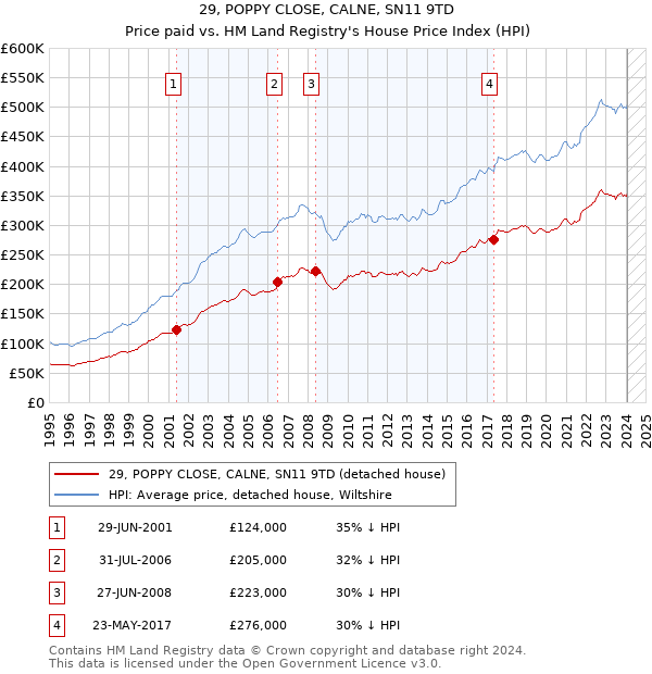 29, POPPY CLOSE, CALNE, SN11 9TD: Price paid vs HM Land Registry's House Price Index