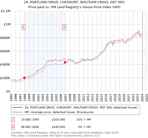 29, PORTLAND DRIVE, CHESHUNT, WALTHAM CROSS, EN7 5DG: Price paid vs HM Land Registry's House Price Index