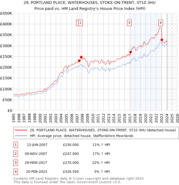 29, PORTLAND PLACE, WATERHOUSES, STOKE-ON-TRENT, ST10 3HU: Price paid vs HM Land Registry's House Price Index