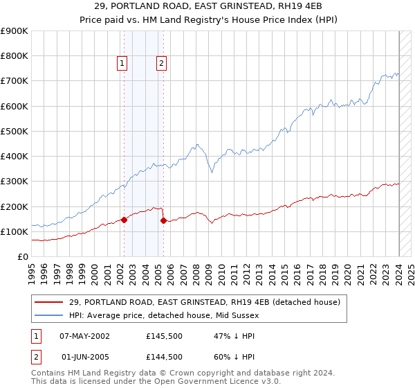 29, PORTLAND ROAD, EAST GRINSTEAD, RH19 4EB: Price paid vs HM Land Registry's House Price Index