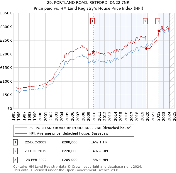 29, PORTLAND ROAD, RETFORD, DN22 7NR: Price paid vs HM Land Registry's House Price Index