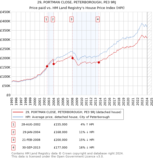 29, PORTMAN CLOSE, PETERBOROUGH, PE3 9RJ: Price paid vs HM Land Registry's House Price Index
