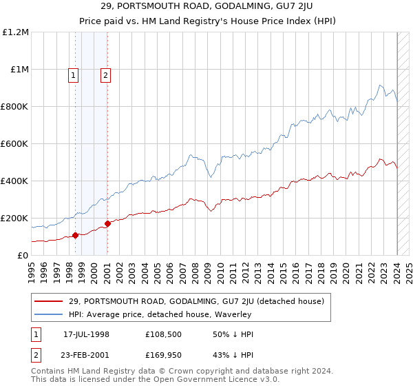 29, PORTSMOUTH ROAD, GODALMING, GU7 2JU: Price paid vs HM Land Registry's House Price Index