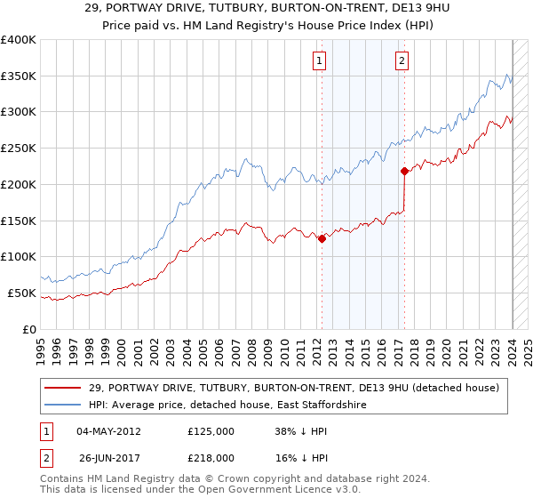 29, PORTWAY DRIVE, TUTBURY, BURTON-ON-TRENT, DE13 9HU: Price paid vs HM Land Registry's House Price Index