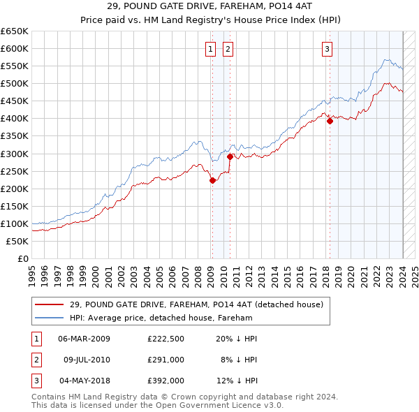 29, POUND GATE DRIVE, FAREHAM, PO14 4AT: Price paid vs HM Land Registry's House Price Index