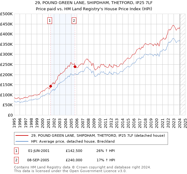 29, POUND GREEN LANE, SHIPDHAM, THETFORD, IP25 7LF: Price paid vs HM Land Registry's House Price Index
