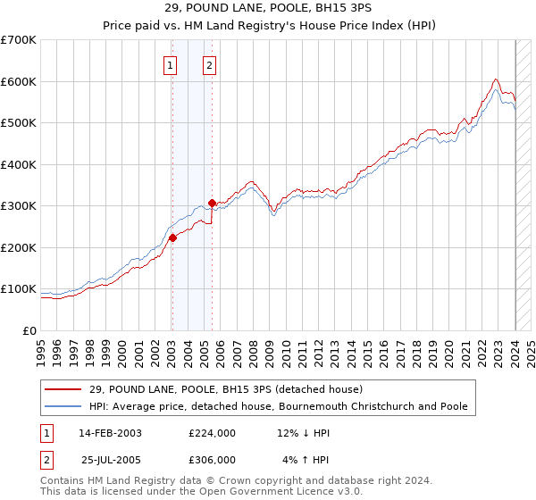 29, POUND LANE, POOLE, BH15 3PS: Price paid vs HM Land Registry's House Price Index