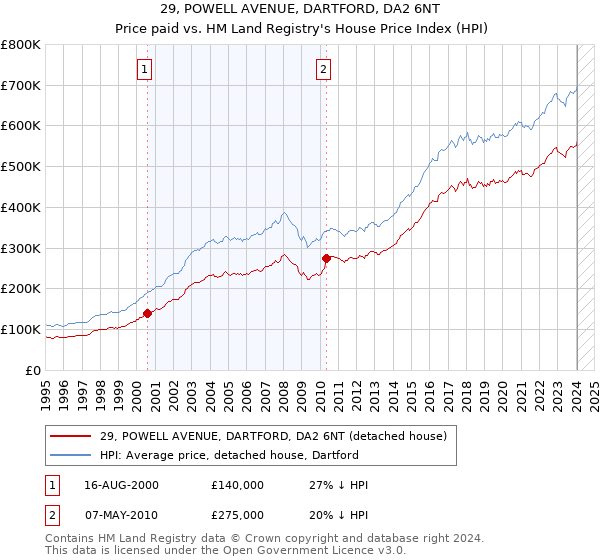 29, POWELL AVENUE, DARTFORD, DA2 6NT: Price paid vs HM Land Registry's House Price Index