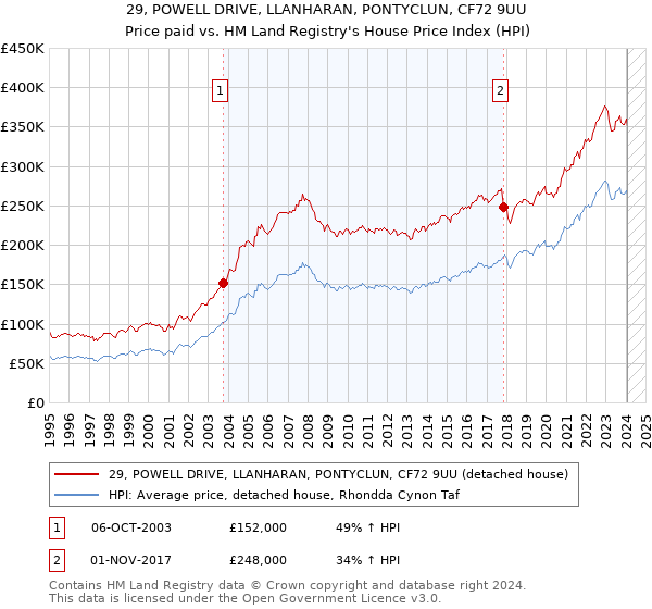 29, POWELL DRIVE, LLANHARAN, PONTYCLUN, CF72 9UU: Price paid vs HM Land Registry's House Price Index