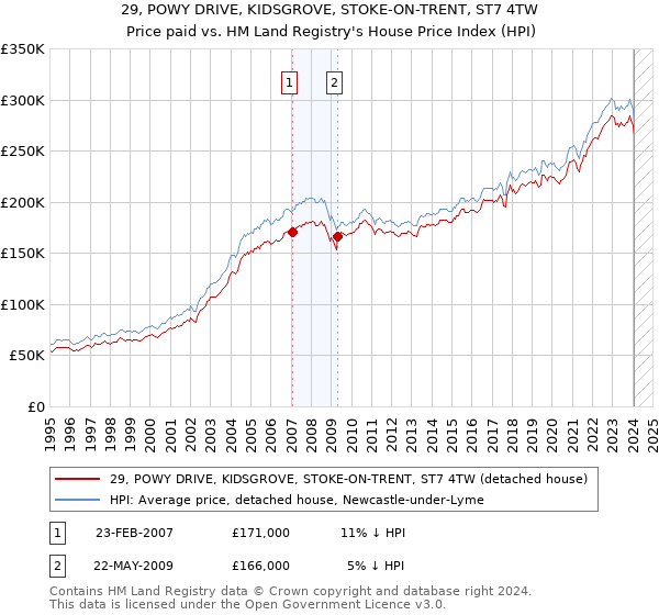 29, POWY DRIVE, KIDSGROVE, STOKE-ON-TRENT, ST7 4TW: Price paid vs HM Land Registry's House Price Index