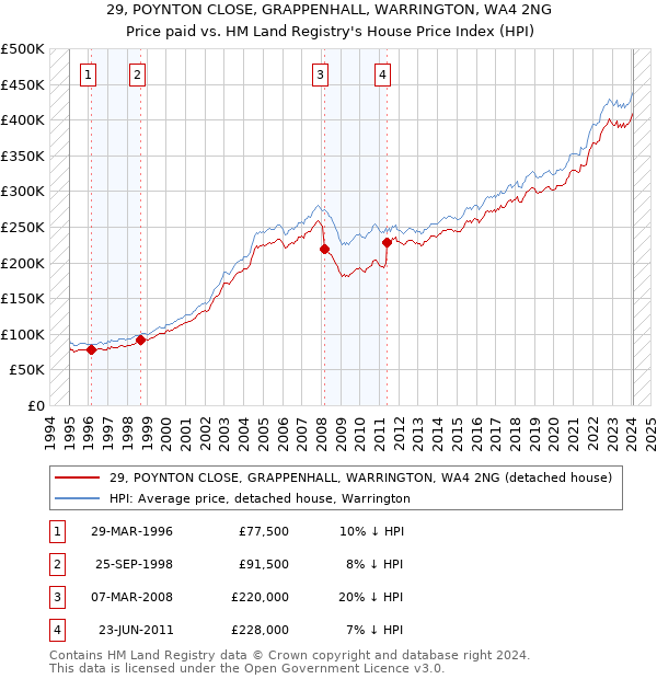 29, POYNTON CLOSE, GRAPPENHALL, WARRINGTON, WA4 2NG: Price paid vs HM Land Registry's House Price Index