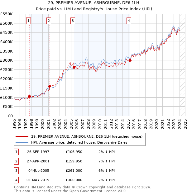 29, PREMIER AVENUE, ASHBOURNE, DE6 1LH: Price paid vs HM Land Registry's House Price Index