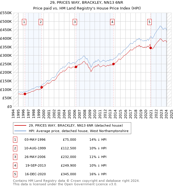 29, PRICES WAY, BRACKLEY, NN13 6NR: Price paid vs HM Land Registry's House Price Index