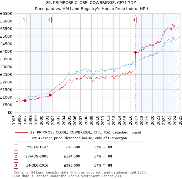 29, PRIMROSE CLOSE, COWBRIDGE, CF71 7DZ: Price paid vs HM Land Registry's House Price Index