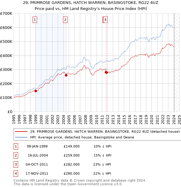 29, PRIMROSE GARDENS, HATCH WARREN, BASINGSTOKE, RG22 4UZ: Price paid vs HM Land Registry's House Price Index