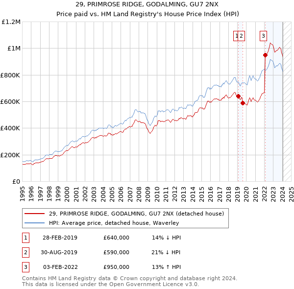 29, PRIMROSE RIDGE, GODALMING, GU7 2NX: Price paid vs HM Land Registry's House Price Index
