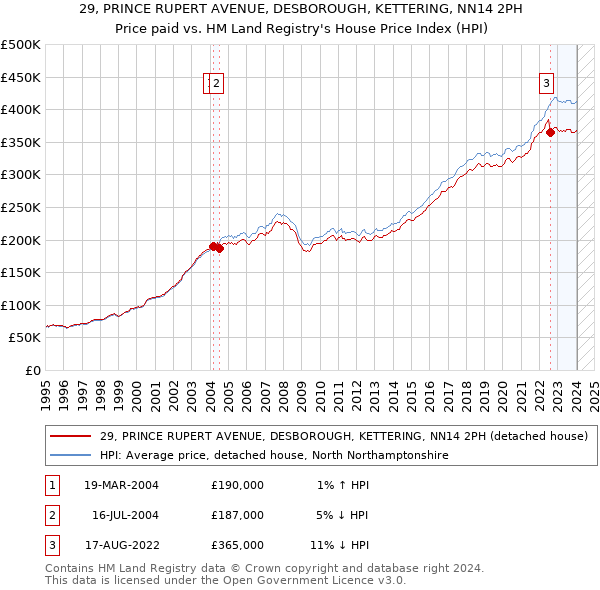 29, PRINCE RUPERT AVENUE, DESBOROUGH, KETTERING, NN14 2PH: Price paid vs HM Land Registry's House Price Index