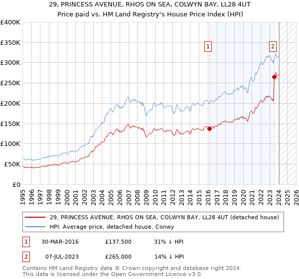 29, PRINCESS AVENUE, RHOS ON SEA, COLWYN BAY, LL28 4UT: Price paid vs HM Land Registry's House Price Index