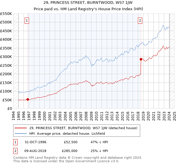 29, PRINCESS STREET, BURNTWOOD, WS7 1JW: Price paid vs HM Land Registry's House Price Index