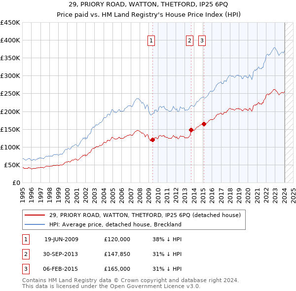 29, PRIORY ROAD, WATTON, THETFORD, IP25 6PQ: Price paid vs HM Land Registry's House Price Index