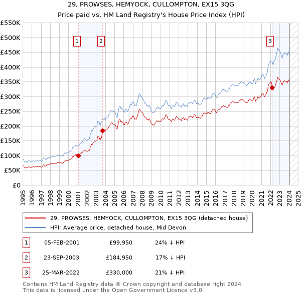 29, PROWSES, HEMYOCK, CULLOMPTON, EX15 3QG: Price paid vs HM Land Registry's House Price Index