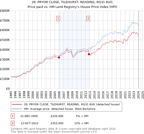 29, PRYOR CLOSE, TILEHURST, READING, RG31 6UG: Price paid vs HM Land Registry's House Price Index