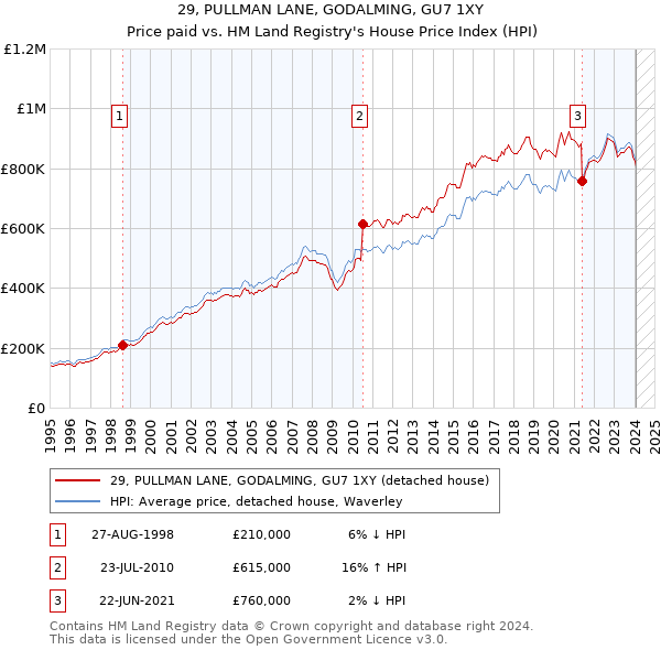 29, PULLMAN LANE, GODALMING, GU7 1XY: Price paid vs HM Land Registry's House Price Index