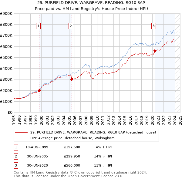 29, PURFIELD DRIVE, WARGRAVE, READING, RG10 8AP: Price paid vs HM Land Registry's House Price Index