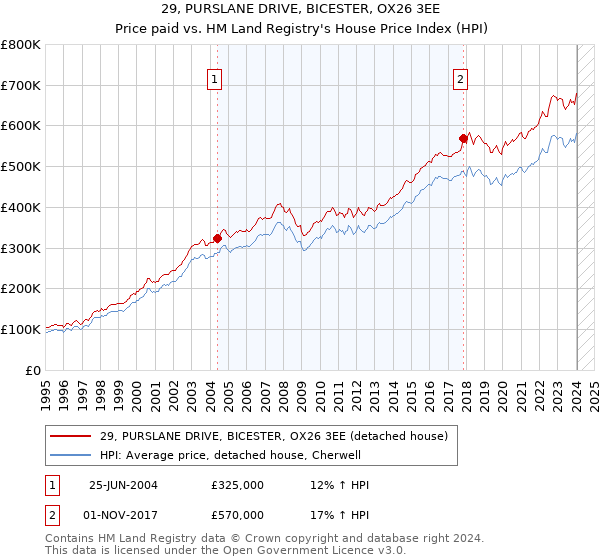 29, PURSLANE DRIVE, BICESTER, OX26 3EE: Price paid vs HM Land Registry's House Price Index