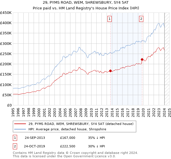 29, PYMS ROAD, WEM, SHREWSBURY, SY4 5AT: Price paid vs HM Land Registry's House Price Index