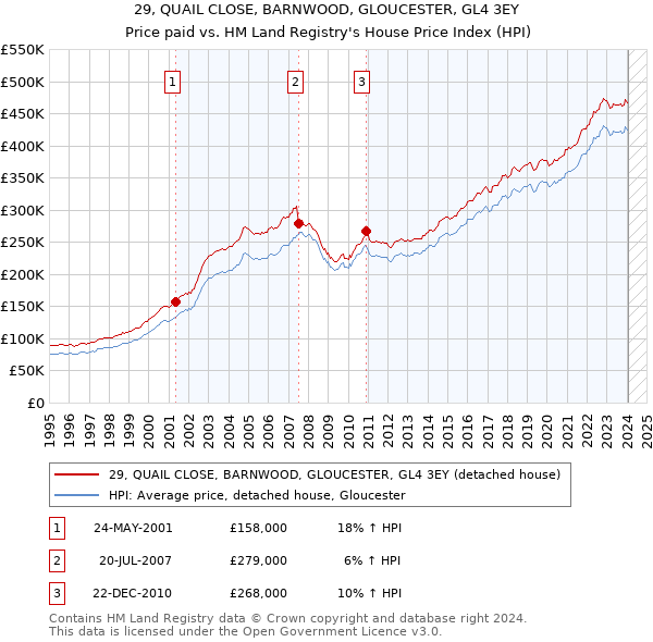 29, QUAIL CLOSE, BARNWOOD, GLOUCESTER, GL4 3EY: Price paid vs HM Land Registry's House Price Index