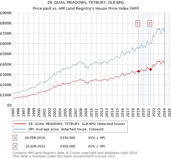 29, QUAIL MEADOWS, TETBURY, GL8 8PQ: Price paid vs HM Land Registry's House Price Index