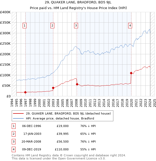 29, QUAKER LANE, BRADFORD, BD5 9JL: Price paid vs HM Land Registry's House Price Index