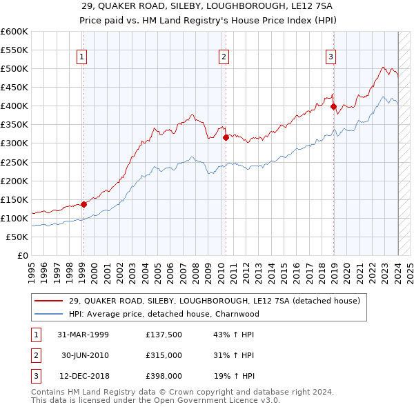 29, QUAKER ROAD, SILEBY, LOUGHBOROUGH, LE12 7SA: Price paid vs HM Land Registry's House Price Index