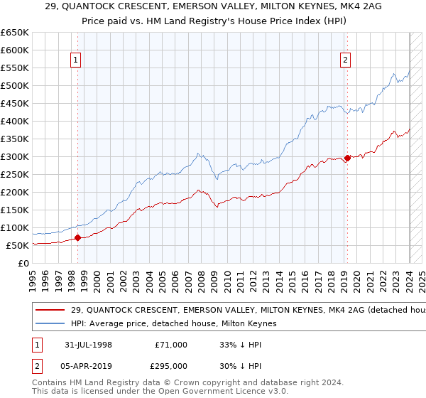 29, QUANTOCK CRESCENT, EMERSON VALLEY, MILTON KEYNES, MK4 2AG: Price paid vs HM Land Registry's House Price Index