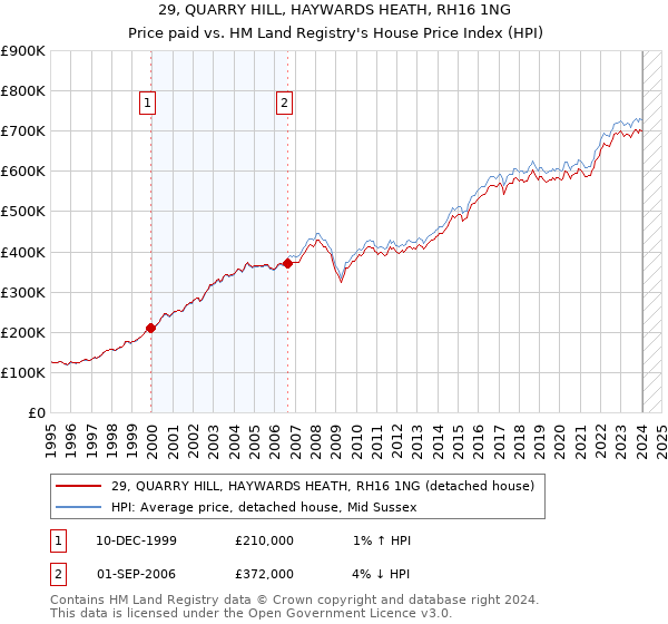 29, QUARRY HILL, HAYWARDS HEATH, RH16 1NG: Price paid vs HM Land Registry's House Price Index
