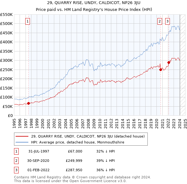 29, QUARRY RISE, UNDY, CALDICOT, NP26 3JU: Price paid vs HM Land Registry's House Price Index