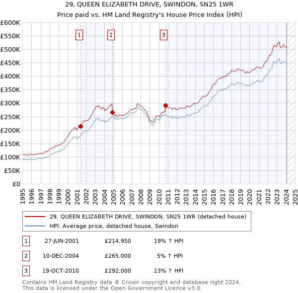 29, QUEEN ELIZABETH DRIVE, SWINDON, SN25 1WR: Price paid vs HM Land Registry's House Price Index