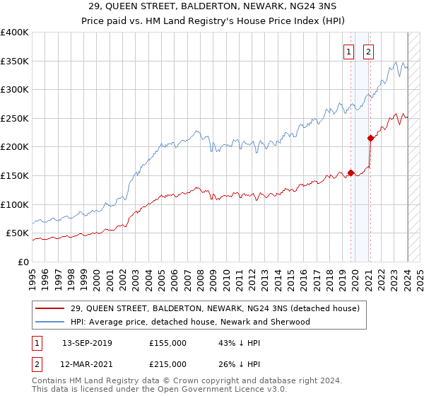 29, QUEEN STREET, BALDERTON, NEWARK, NG24 3NS: Price paid vs HM Land Registry's House Price Index