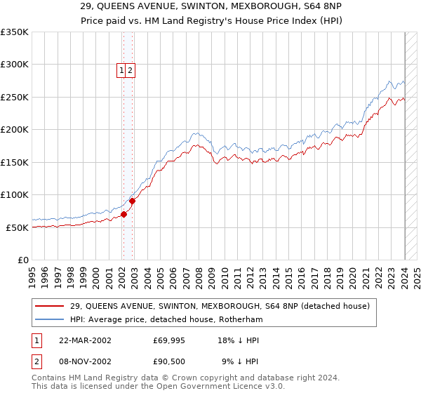 29, QUEENS AVENUE, SWINTON, MEXBOROUGH, S64 8NP: Price paid vs HM Land Registry's House Price Index