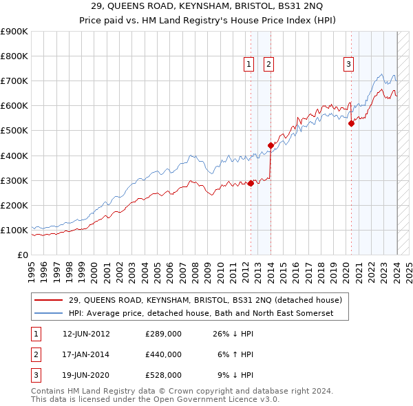 29, QUEENS ROAD, KEYNSHAM, BRISTOL, BS31 2NQ: Price paid vs HM Land Registry's House Price Index