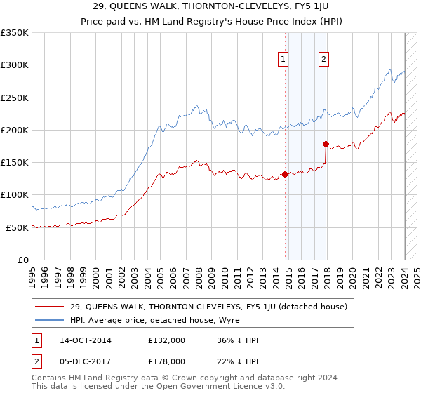 29, QUEENS WALK, THORNTON-CLEVELEYS, FY5 1JU: Price paid vs HM Land Registry's House Price Index