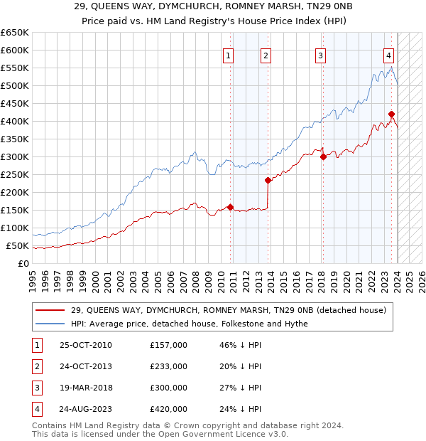 29, QUEENS WAY, DYMCHURCH, ROMNEY MARSH, TN29 0NB: Price paid vs HM Land Registry's House Price Index