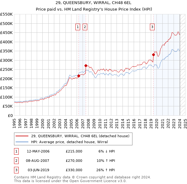 29, QUEENSBURY, WIRRAL, CH48 6EL: Price paid vs HM Land Registry's House Price Index