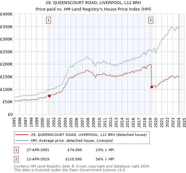 29, QUEENSCOURT ROAD, LIVERPOOL, L12 8RH: Price paid vs HM Land Registry's House Price Index